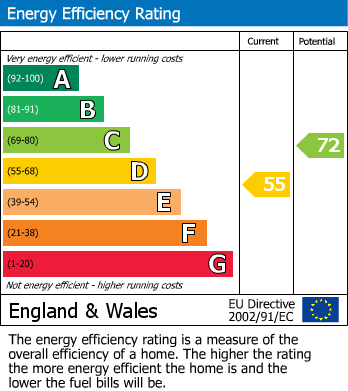 EPC Graph for Princess Court, Queensway, London