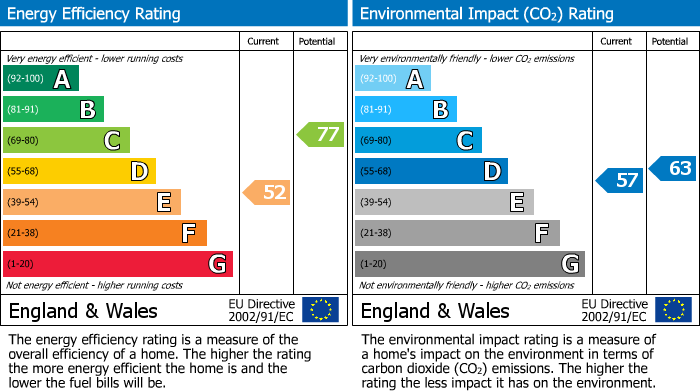 EPC Graph for Southwick Street, Paddington, London