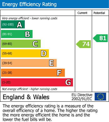 EPC Graph for Queen's Gate Terrace, London