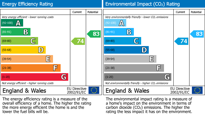 EPC Graph for Westbourne Terrace, London