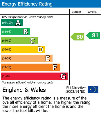 EPC Graph for Sarda House, Queensway, London