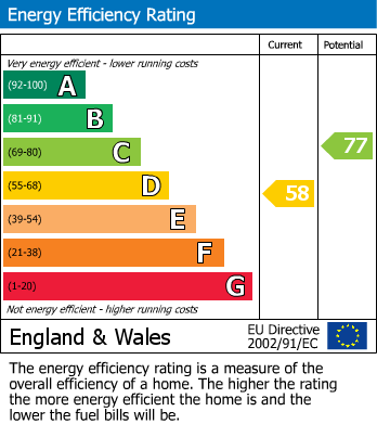 EPC Graph for Flat 13, 27 Lancaster Gate, London