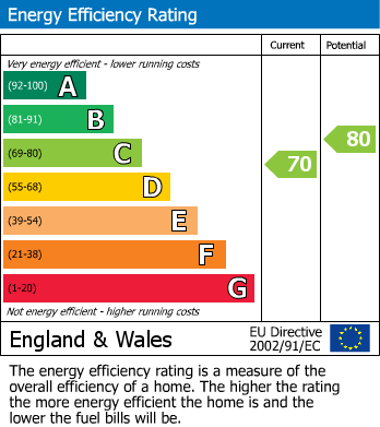 EPC Graph for Princess Court, Queensway, London, W2