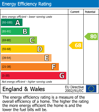 EPC Graph for Hatherley Court, Hatherley Grove, London