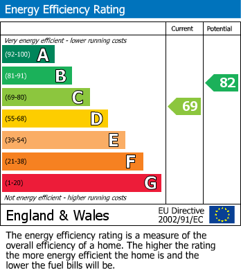 EPC Graph for Chiltern Court, Baker Street, London