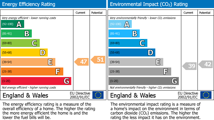 EPC Graph for Queensway, London