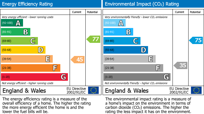 EPC Graph for Ralph Court, Queensway, London