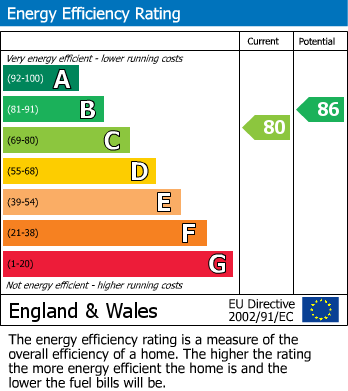 EPC Graph for Regents Park Road, London NW1